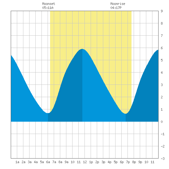 Tinicum National Wildlife Refuge tide chart for Wednesday, April 13, 2022