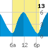 Tinicum National Wildlife Refuge tide chart for Wednesday, April 13, 2022
