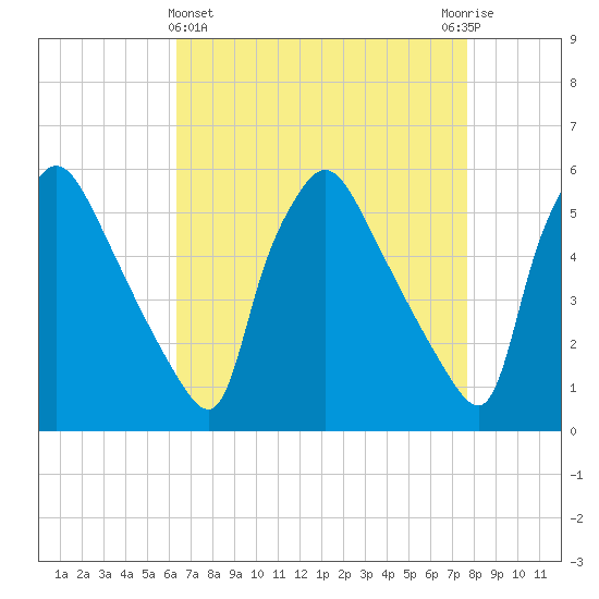 Tinicum National Wildlife Refuge tide chart for Friday, April 15, 2022