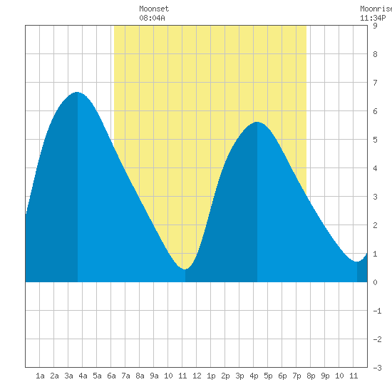 Tinicum National Wildlife Refuge tide chart for Tuesday, April 19, 2022