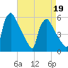 Tinicum National Wildlife Refuge tide chart for Tuesday, April 19, 2022