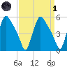 Tinicum National Wildlife Refuge tide chart for Friday, April 1, 2022