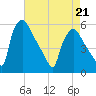 Tinicum National Wildlife Refuge tide chart for Thursday, April 21, 2022