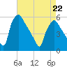 Tinicum National Wildlife Refuge tide chart for Friday, April 22, 2022