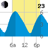 Tinicum National Wildlife Refuge tide chart for Saturday, April 23, 2022
