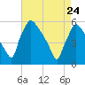 Tinicum National Wildlife Refuge tide chart for Sunday, April 24, 2022