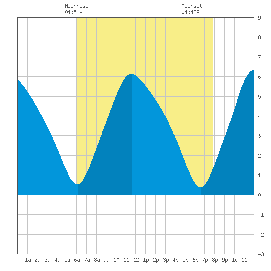 Tinicum National Wildlife Refuge tide chart for Wednesday, April 27, 2022