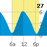Tinicum National Wildlife Refuge tide chart for Wednesday, April 27, 2022