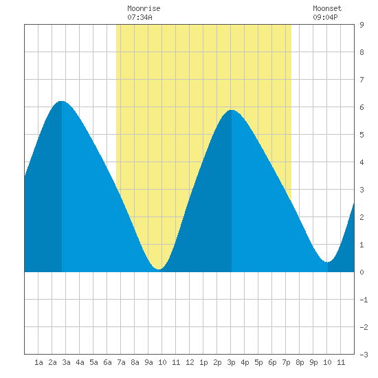 Tinicum National Wildlife Refuge tide chart for Saturday, April 2, 2022