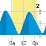 Tinicum National Wildlife Refuge tide chart for Saturday, April 2, 2022