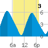 Tinicum National Wildlife Refuge tide chart for Sunday, April 3, 2022