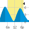 Tinicum National Wildlife Refuge tide chart for Monday, April 4, 2022
