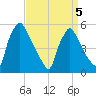 Tinicum National Wildlife Refuge tide chart for Tuesday, April 5, 2022