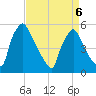 Tinicum National Wildlife Refuge tide chart for Wednesday, April 6, 2022