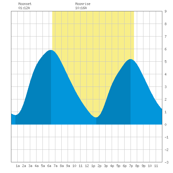Tinicum National Wildlife Refuge tide chart for Thursday, April 7, 2022