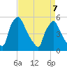 Tinicum National Wildlife Refuge tide chart for Thursday, April 7, 2022