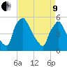 Tinicum National Wildlife Refuge tide chart for Saturday, April 9, 2022