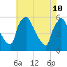 Tinicum National Wildlife Refuge tide chart for Tuesday, May 10, 2022