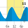 Tinicum National Wildlife Refuge tide chart for Wednesday, May 11, 2022