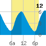 Tinicum National Wildlife Refuge tide chart for Thursday, May 12, 2022