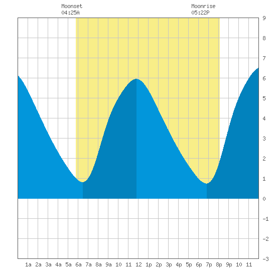 Tinicum National Wildlife Refuge tide chart for Friday, May 13, 2022
