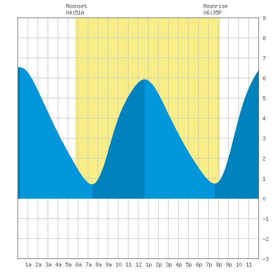 Tinicum National Wildlife Refuge tide chart for Saturday, May 14, 2022
