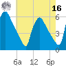 Tinicum National Wildlife Refuge tide chart for Monday, May 16, 2022