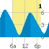Tinicum National Wildlife Refuge tide chart for Sunday, May 1, 2022