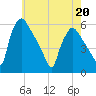 Tinicum National Wildlife Refuge tide chart for Friday, May 20, 2022