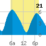 Tinicum National Wildlife Refuge tide chart for Saturday, May 21, 2022