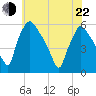 Tinicum National Wildlife Refuge tide chart for Sunday, May 22, 2022