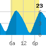 Tinicum National Wildlife Refuge tide chart for Monday, May 23, 2022