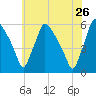 Tinicum National Wildlife Refuge tide chart for Thursday, May 26, 2022