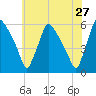 Tinicum National Wildlife Refuge tide chart for Friday, May 27, 2022