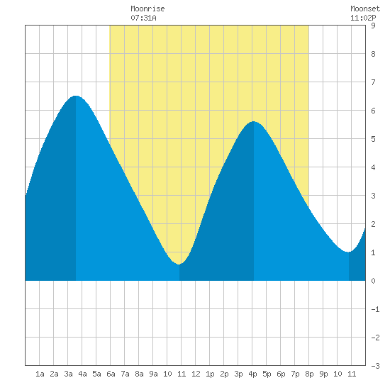 Tinicum National Wildlife Refuge tide chart for Tuesday, May 3, 2022
