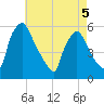 Tinicum National Wildlife Refuge tide chart for Thursday, May 5, 2022