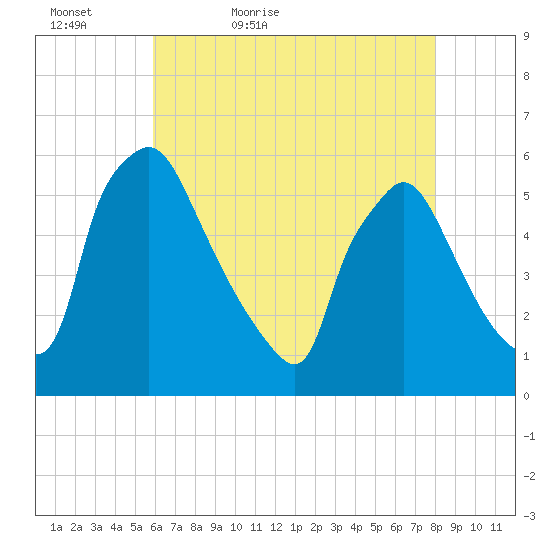 Tinicum National Wildlife Refuge tide chart for Friday, May 6, 2022