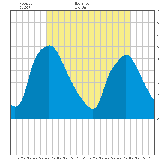 Tinicum National Wildlife Refuge tide chart for Saturday, May 7, 2022