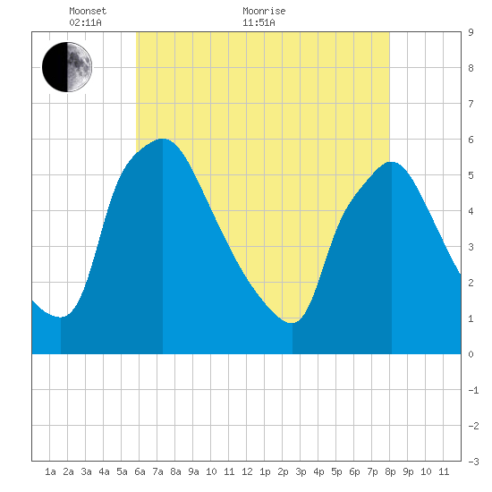 Tinicum National Wildlife Refuge tide chart for Sunday, May 8, 2022