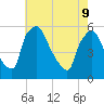Tinicum National Wildlife Refuge tide chart for Monday, May 9, 2022