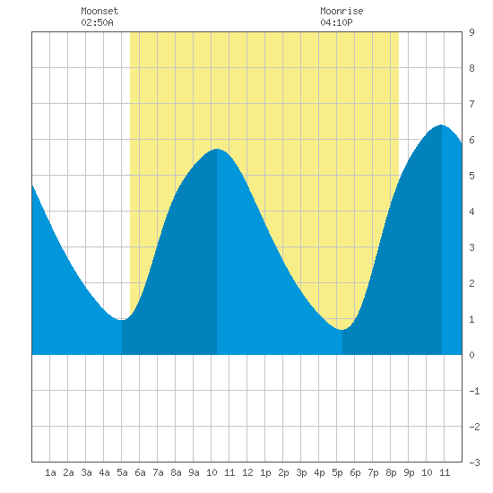 Tinicum National Wildlife Refuge tide chart for Friday, June 10, 2022