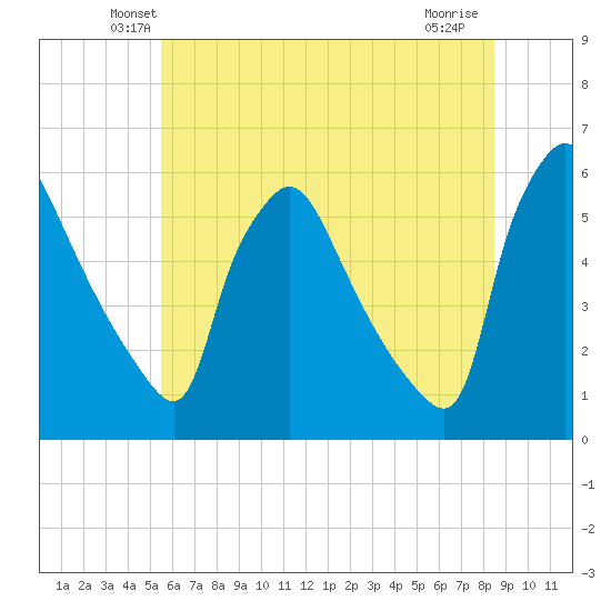 Tinicum National Wildlife Refuge tide chart for Saturday, June 11, 2022