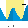Tinicum National Wildlife Refuge tide chart for Saturday, June 11, 2022