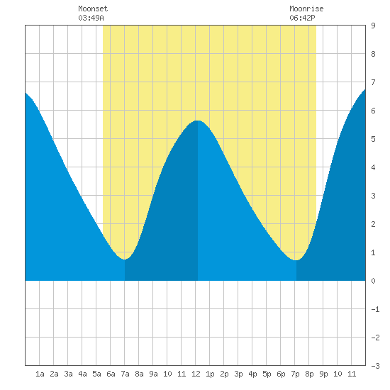 Tinicum National Wildlife Refuge tide chart for Sunday, June 12, 2022