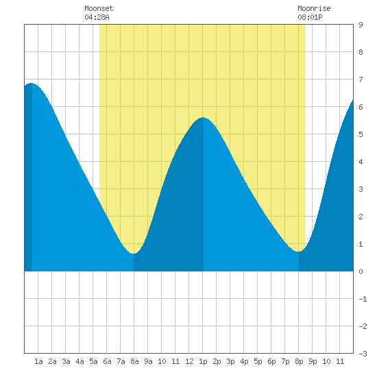 Tinicum National Wildlife Refuge tide chart for Monday, June 13, 2022