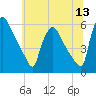 Tinicum National Wildlife Refuge tide chart for Monday, June 13, 2022
