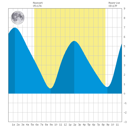 Tinicum National Wildlife Refuge tide chart for Tuesday, June 14, 2022