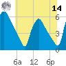 Tinicum National Wildlife Refuge tide chart for Tuesday, June 14, 2022
