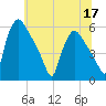 Tinicum National Wildlife Refuge tide chart for Friday, June 17, 2022