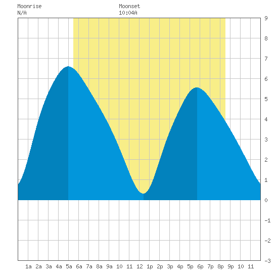 Tinicum National Wildlife Refuge tide chart for Saturday, June 18, 2022